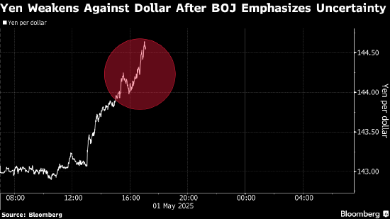 股市配资风云 日元跌幅进一步扩大 日本央行行长称关税令经济展望不确定性加剧