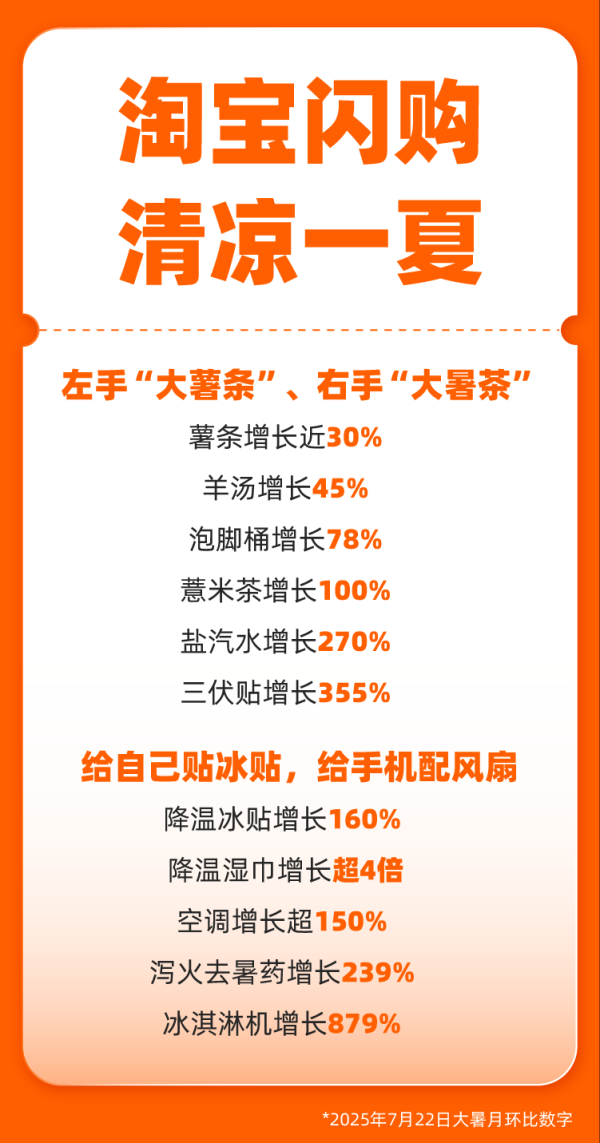168配资网站 淘宝闪购“清凉经济”爆发: 冰品订单激增60%, 年轻人玩转消暑新花样
